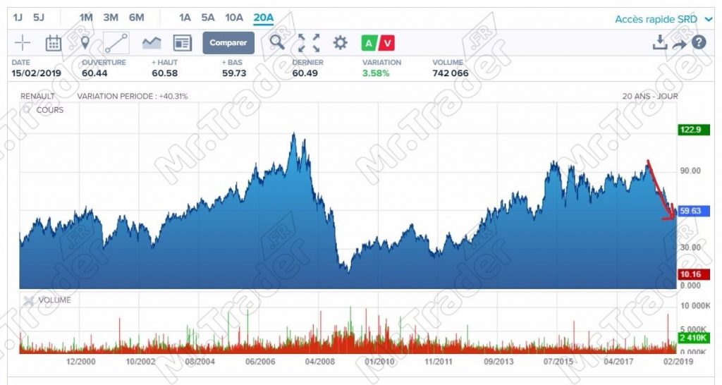 Action Renault sur le graphique