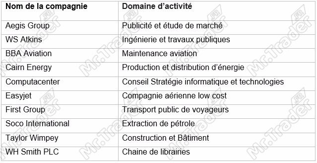 Exemples de quelques sociétés de l’indice FTSE 225