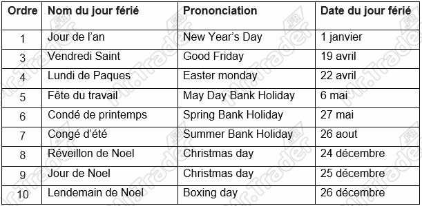 Jours fériés de la bourse de Londres