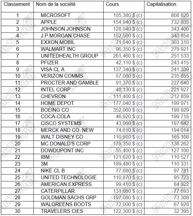 les 30 entreprises coté à la Bourse de Wall Street à New York