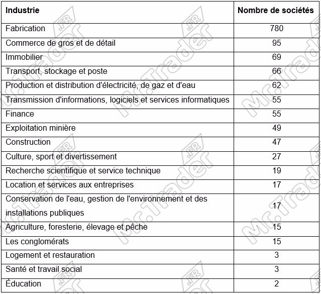 Secteurs des 1396 sociétés cotées à la bourse de Shanghai