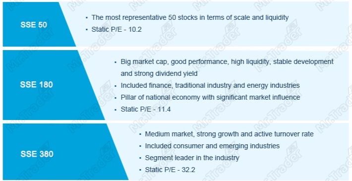 Les principaux indices boursiers de la Shanghai Stock Exchange