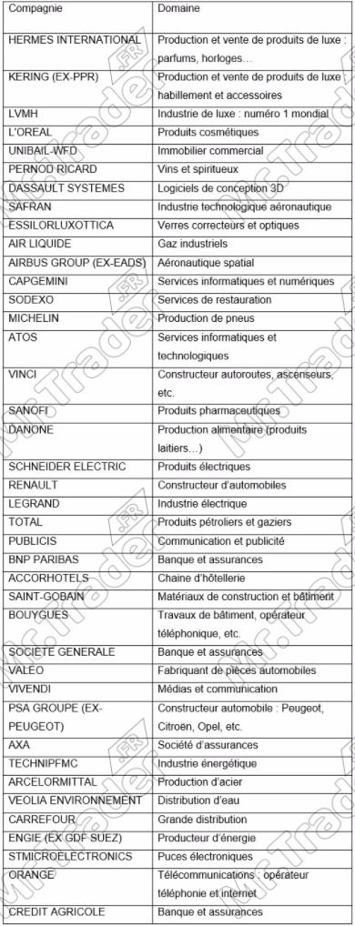 Classement des 40 entreprises du CAC 40 par cours