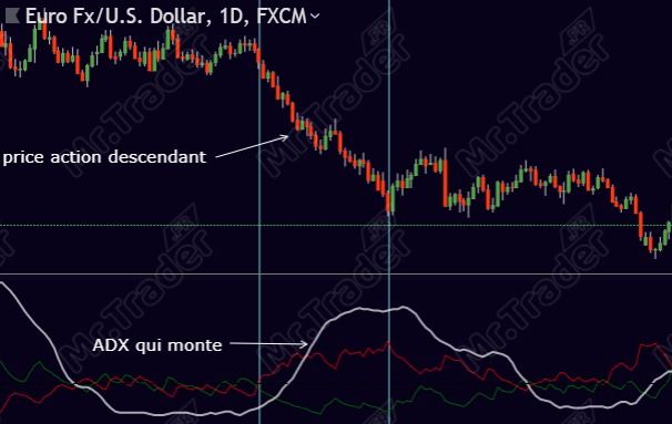 Indicateur technique ADX