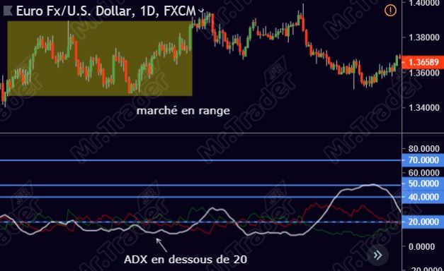 Indicateur technique ADX