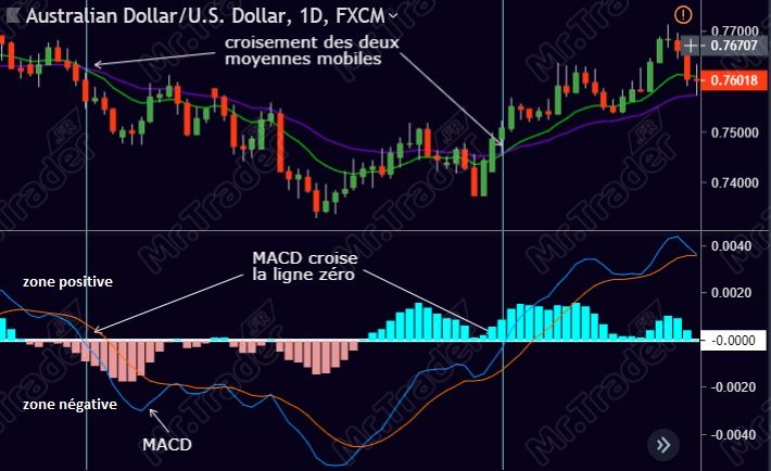 Indicateur technique MACD