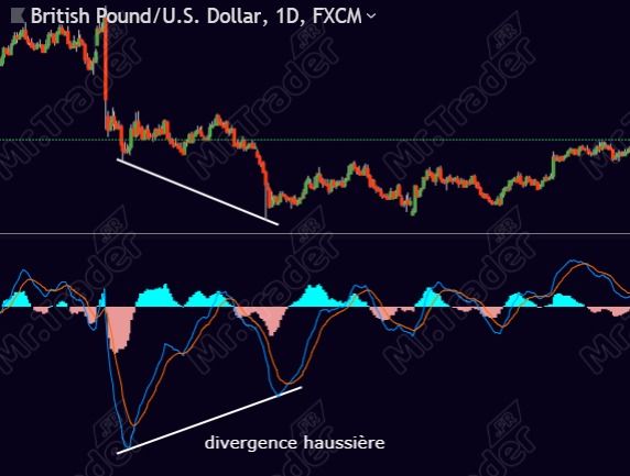 Indicateur technique MACD