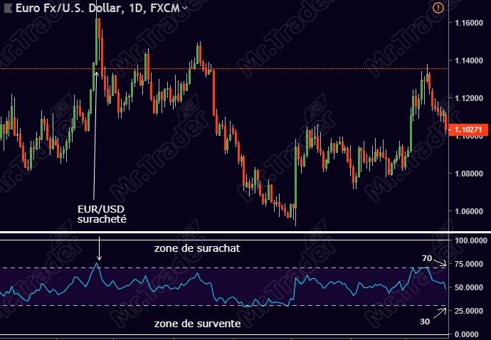 Indicateur technique RSI