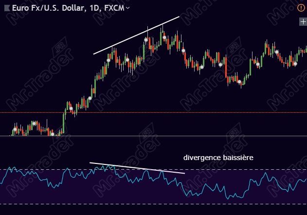 Indicateur technique RSI