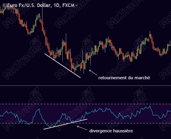 Indicateur technique RSI