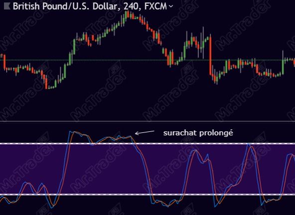 Indicateur technique Stochastique