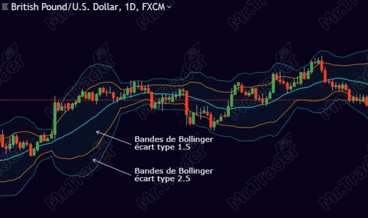 Indicateur technique bandes de Bollinger