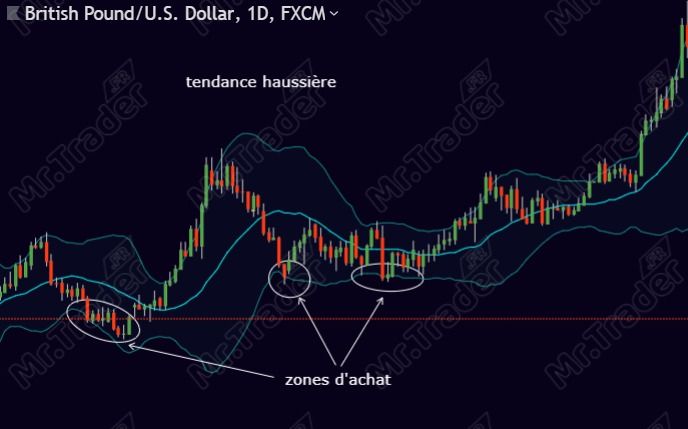 Indicateur technique bandes de Bollinger