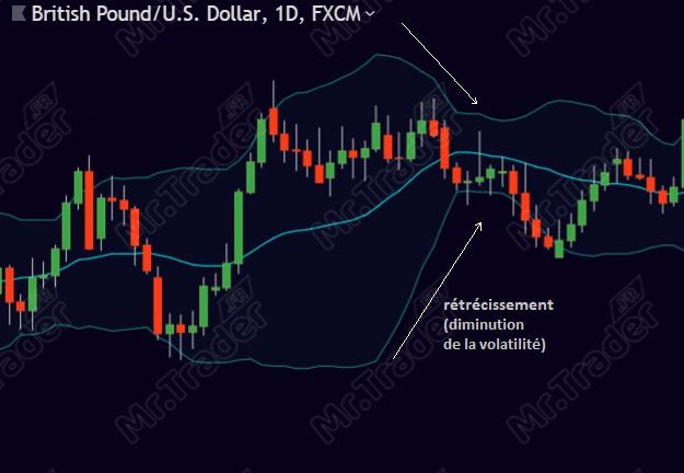 Indicateur technique bandes de Bollinger