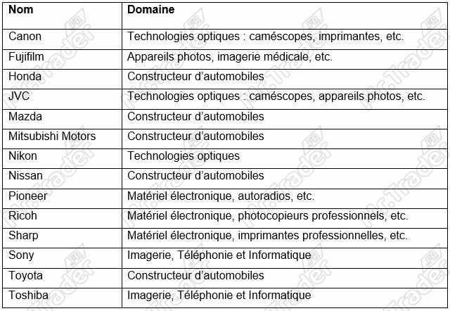 Liste des entreprises de la Bourse de Tokyo