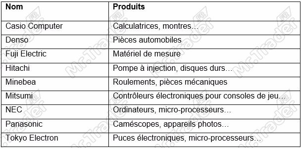 Exemple de quelques sociétés des 225 formant l’indice Nikkei 225