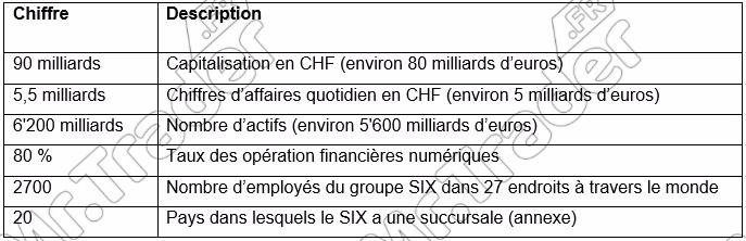 La bourse SIX en chiffres